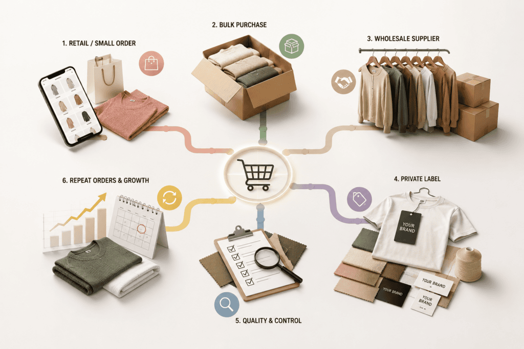 Clothing sourcing options for boutiques from bulk purchasing to private label